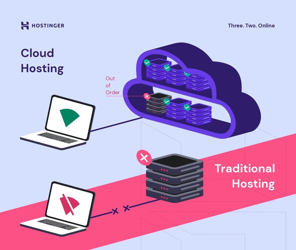 Hostinger Cloud Hosting